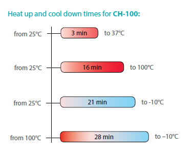 Heiz-Kühlthermostat CH-100