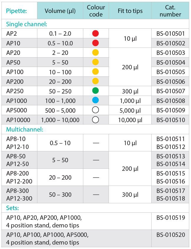 Modelle Assist Pipetten
